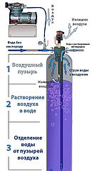 Напорная аэрация 1054/107
