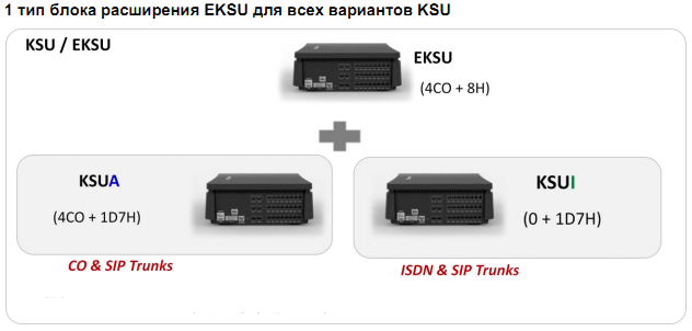 IP АТС eMG80. Соединение BKSU и EKSU