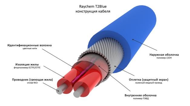 Комплект теплого пола Raychem T2Blue мощностью 205Вт (11м.п.)