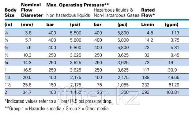 Латунные обратные клапаны R4000 Series (Brass)