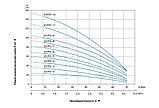EVPm 2-9 вертикальный многоступенчатый насос (1.5кВт | 220В | от 0 до 4 м3/час | от 35 до 105м Напор) 75°, фото 4