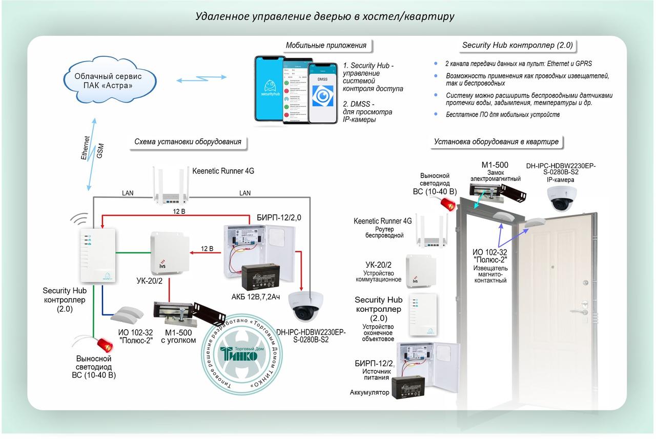 Типовое решение: СКУД-023