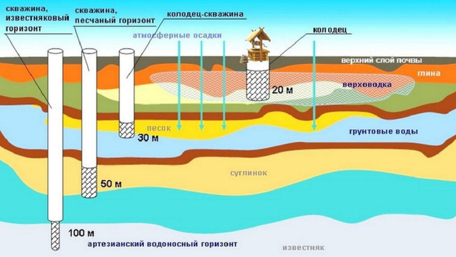 Типы бурения скважин