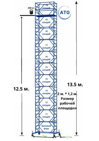 Вышка тура ATG Базовый блок + 10 секций. Высота 13,5 м. Размер рабочей площадки 2*1.2, фото 1