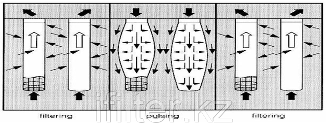03 Импульсный (Pulse Jet type) механизм очистки рукавного фильтра: 03 Импульсный (Pulse Jet type) механизм очистки рукавного фильтра
