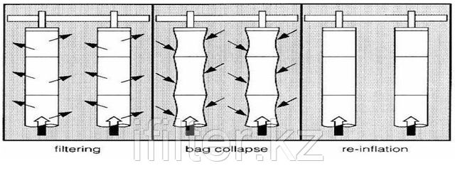 04 С обратным потоком воздуха (Reverse Air Baghouse) механизм очистки рукавного фильтра 04 С обратным потоком воздуха (Reverse Air Baghouse) механизм очистки рукавного фильтра