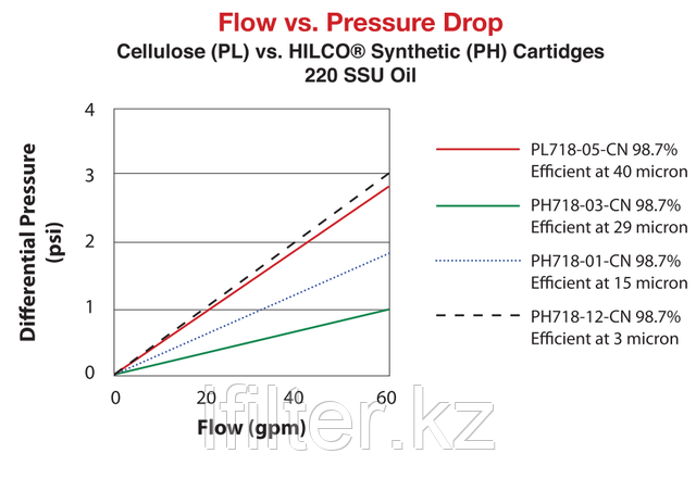 Эффективность фильтрации (согласно ISO-4572) Эффективность фильтрации (согласно ISO-4572)