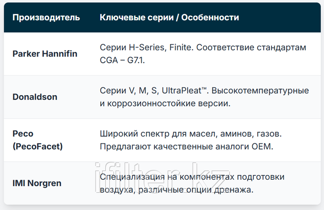 Ведущие производители Коалесцирующие фильтры Ведущие производители Коалесцирующие фильтры