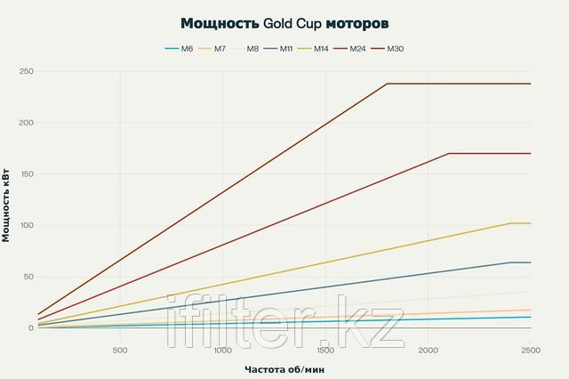 Диаграмма зависимости мощности от частоты вращения для моторов Parker GOLD CUP Диаграмма зависимости мощности от частоты вращения для моторов Parker GOLD CUP