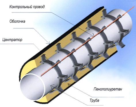 Система СОДК для труб ППУ что это Система контроля ОДК для труб ППУ что это