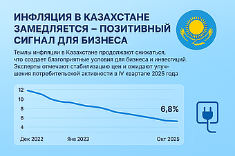Инфляция в Казахстане замедляется — позитивный сигнал для бизнеса