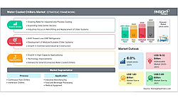Объём рынка чиллеров с водяным охлаждением достигнет 2,69 млрд долларов США к 2031 году