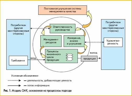 Разработка и внедрение системы менеджмента качества (ИСО 9001)