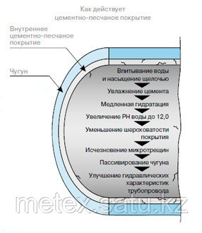 Трубы из высокопрочного чугуна с шаровидным графитом, Россия, фото 2