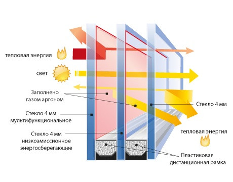 Стеклопакеты в Астане