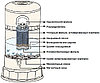 Фильтр для воды Keosan , фото 2
