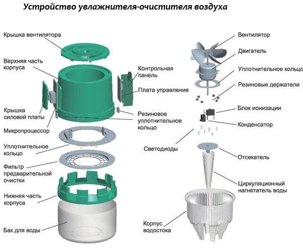 Конструкция увлажнителя-очистителя воздуха XJ-256 настолько проста, что в нем практически нечему ломаться