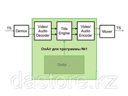 СофтЛаб Опция ASI I/O (1-In/1-Out) PCI-E плата FD422, один ASI ввод-вывод, фото 2