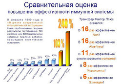Сравнение различных препараты для повышения иммунитета