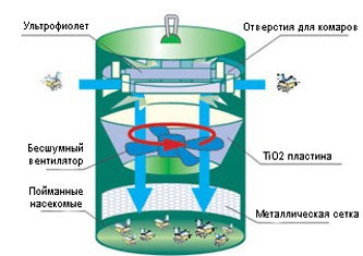 На рисунке показано схематическое устройство уничтожителя комаров и других насекомых "Москито МВ-1"