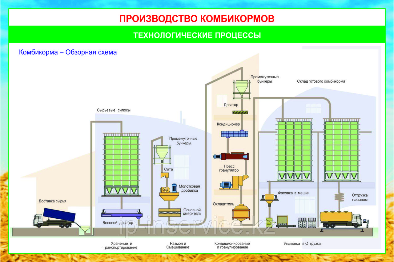 Плакаты Оборудование для производства комбикормов