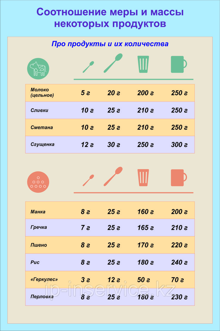 Плакат Соотношение меры и массы некоторых продуктов