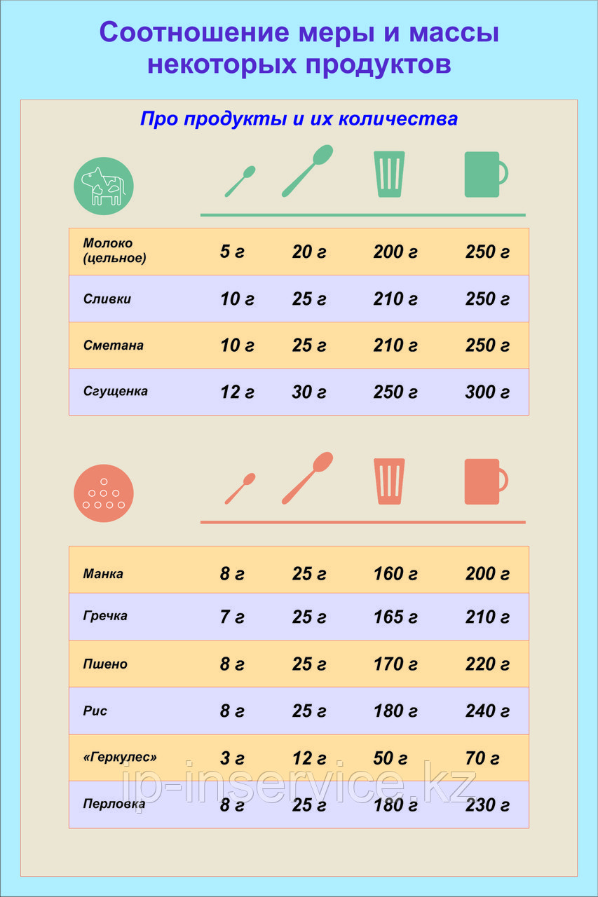 Плакат Соотношение меры и массы некоторых продуктов - фото 1 - id-p4136092