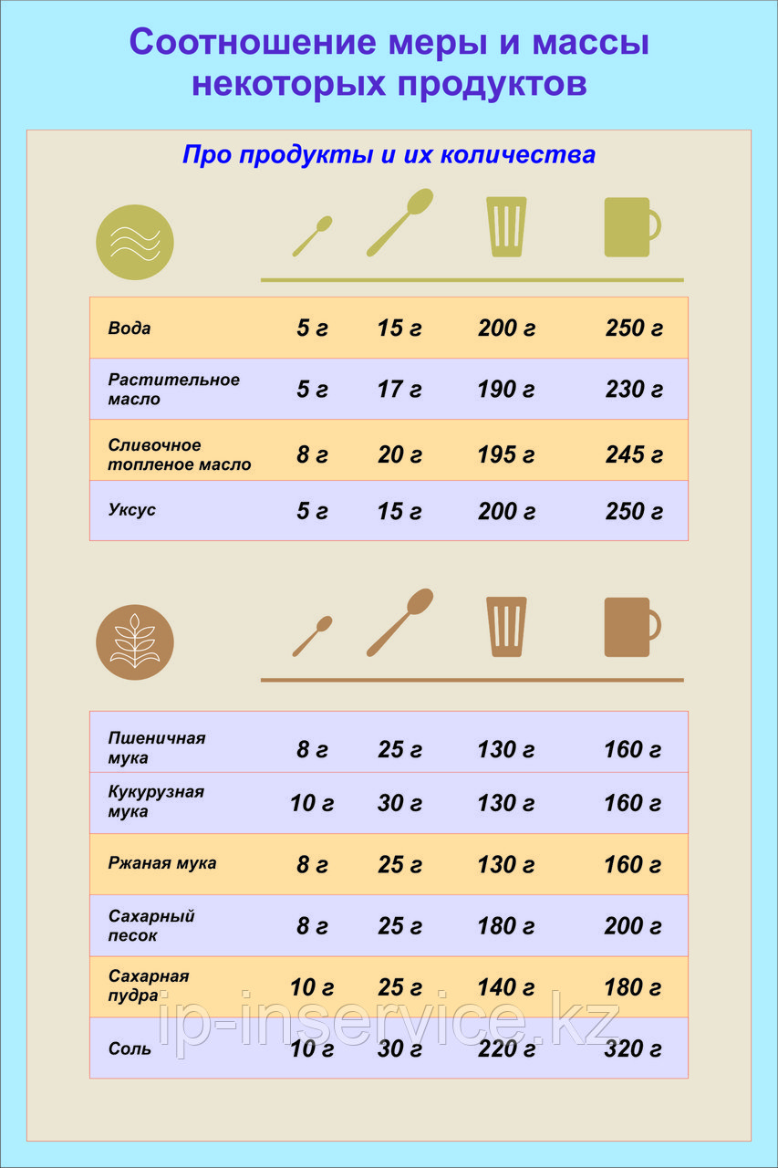 Плакат Соотношение меры и массы некоторых продуктов - фото 2 - id-p4136092