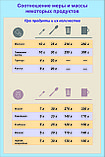 Плакат Соотношение меры и массы некоторых продуктов, фото 3