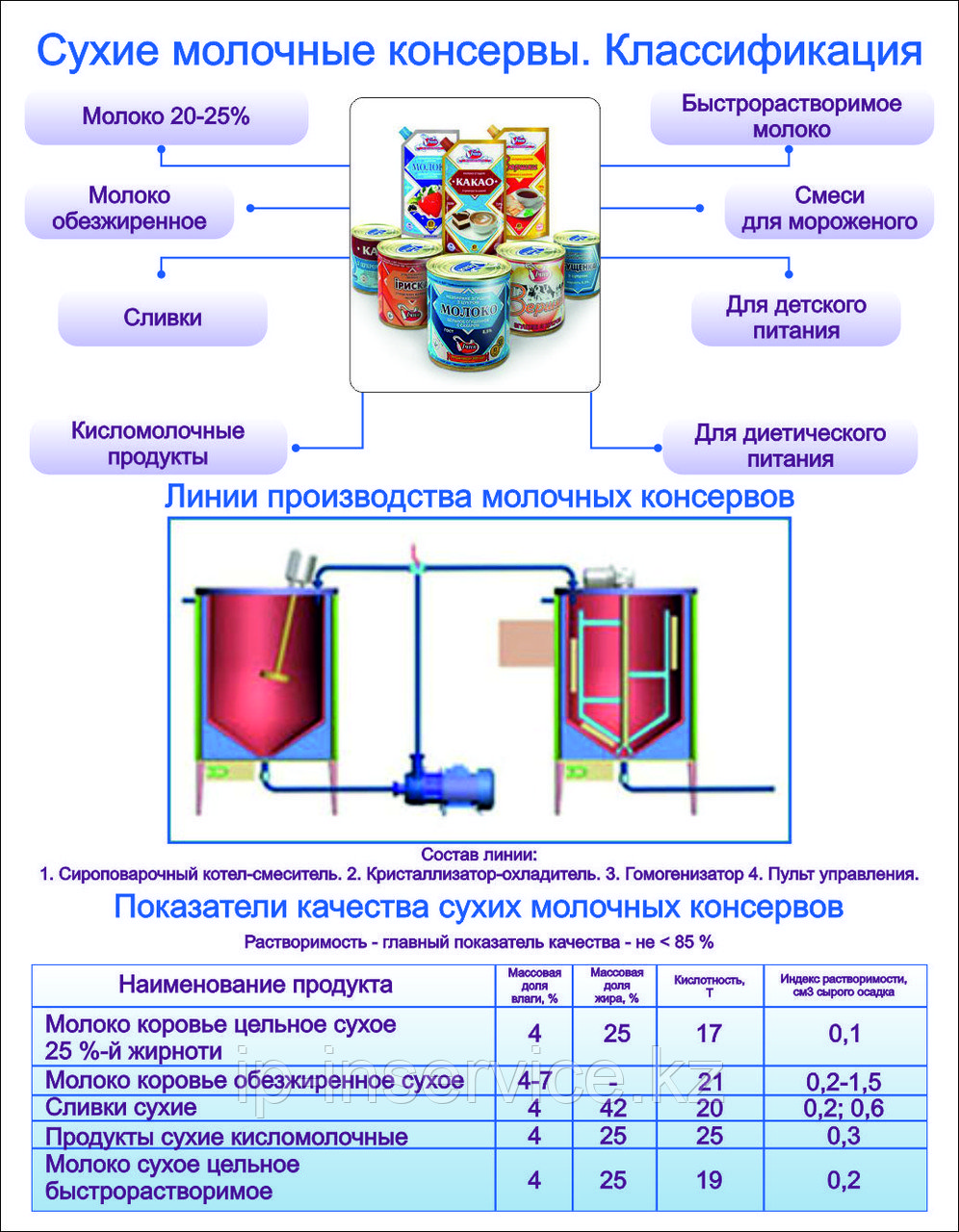 Плакаты Производство молочных  изделий