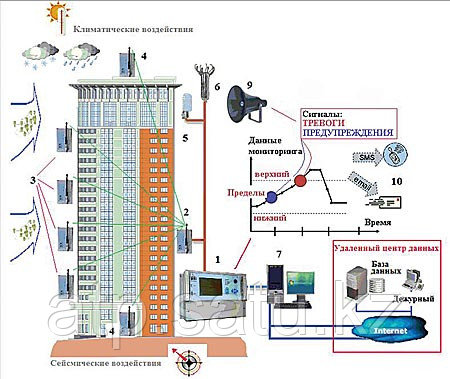 Автоматизированные системы мониторинга состояния здания. Система мониторинга инженерных сооружений (смис). Этапы проведения мониторинга зданий и сооружений. Принципиальная схема мониторинга здания. Датчики мониторинга строительных конструкций.