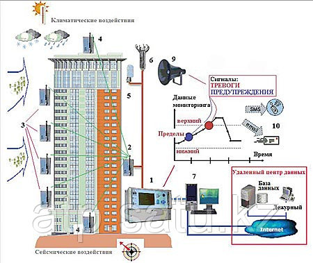 Принципиальная схема мониторинга зданий и сооружений