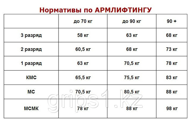 Нормативы по Армлифтингу