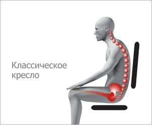 КРЕСЛО БЕЗ ЭРГОНОМИКИ НЕ МОЖЕТ ДАТЬ ПОЛНОЦЕННОГО ОТДЫХА СПИНЕ