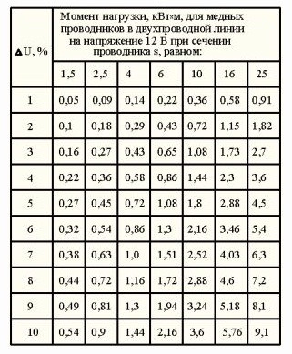 Как выбрать сечение провода для розеток в квартире?