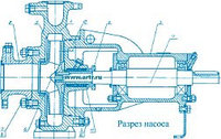 Насос фекальный СМ 125-80-315-4