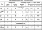 Основные технические свойства различных древесных пород