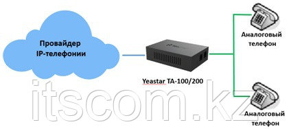 VoIP-шлюз Yeastar TA100 - фото 5 - id-p20028371