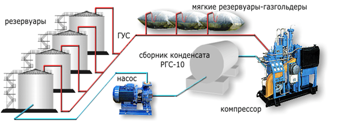 Горючая паровоздушная смесь. Газоуравнительная система резервуаров. Схема газоуравнительной системы резервуаров. Газоуравнительная линия резервуаров. Газоуравнительная система РВС.