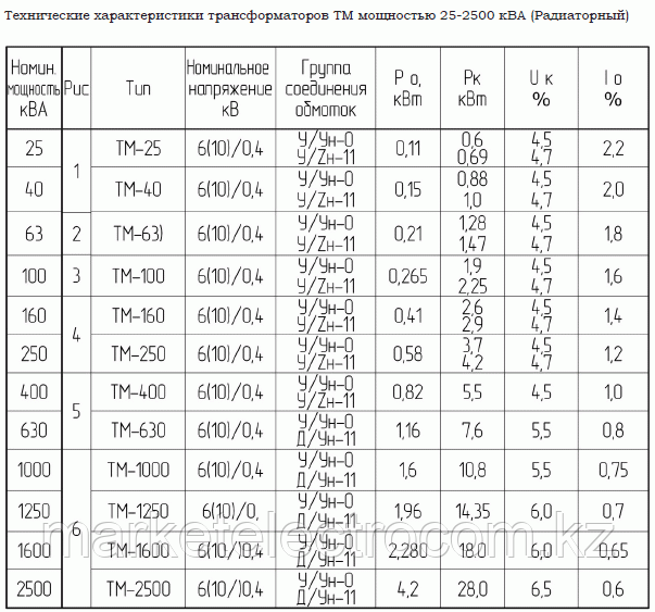 Мощность силовых трансформаторов таблица. Номинальные данные трансформаторов. Номинальный рабочий ток трансформаторов тока. Трансформаторы 110 кв таблица. Силовые трансформаторы характеристики 5/110.