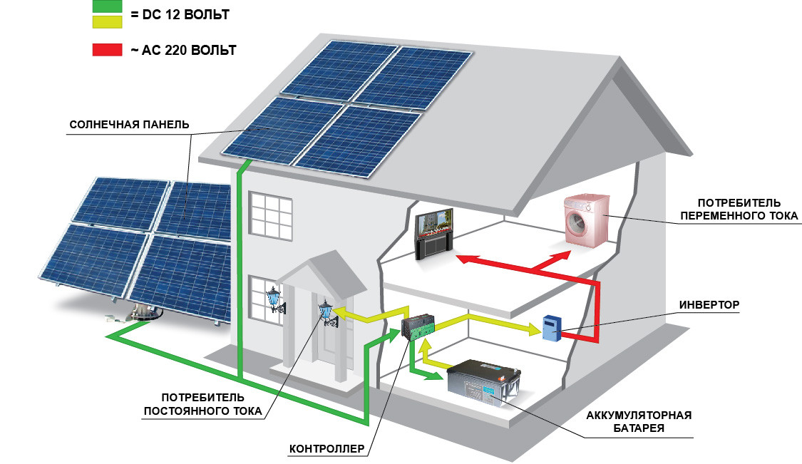 Автономная солнечная электростанция на 8 кВтч/день (1600 Вт) - фото 3 - id-p34359828