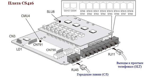 IPАТС eMG80. Плата CS416