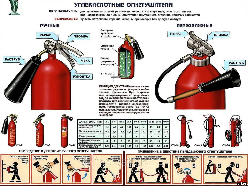 Огнетушители Углекислотные в Караганде