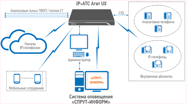 Ip атс агат. «IP автоматическая телефонная станция – «агат UX-3710». IP АТС агат UX. Система автоматического оповещения Спрут. В IP-АТС агат cu-7212mb.