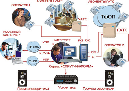 Система автоматического обзвона «Спрут-Информ» по IP каналам - фото 3 - id-p35778209