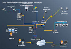 Разработка схемы видеонаблюдения