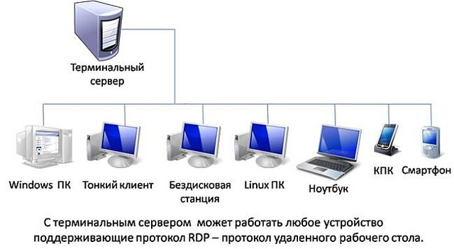 Windows терминальный сервер установка. Windows терминальный сервер установка. Клиент к серверу терминалов. Windows терминальный сервер установка. Терминальный доступ схема.