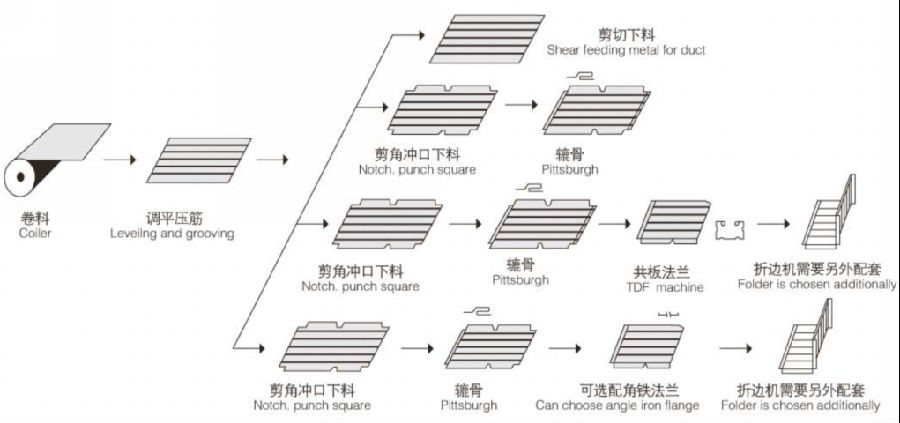 Автоматическая линия для производства прямоугольных воздуховодов AML-IV-1600 (LC) - фото 2 - id-p37227575