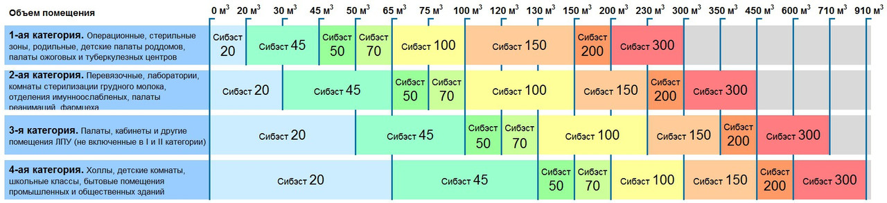 Расчет времени работы бактерицидной лампы. Бактерицидная лампа расчет времени. График работы рециркулятора воздуха. Формула подсчета бактерицидной лампы обн 150. Бактерицидная лампа расчет времени.