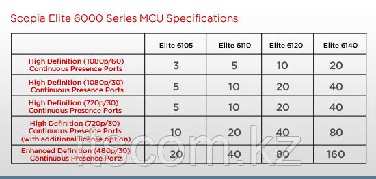 Avaya Radvision Scopia Elite 6140 - 720p30 double capacity license